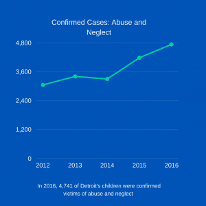 A line graph showing confirmed cases of child abuse and neglect in Detroit rising from about 3,200 in 2012 to 4,741 in 2016. The highest point is in 2016. Text notes the 2016 total.