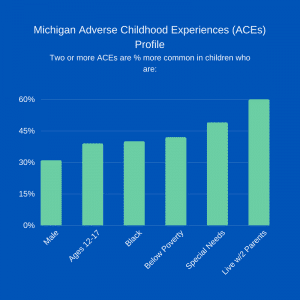 Bar chart titled "Michigan Adverse Childhood Experiences (ACEs) Profile" showing that two or more ACEs are more common among males, ages 12–17, Black children, those below poverty, with special needs, and living with 2 parents.