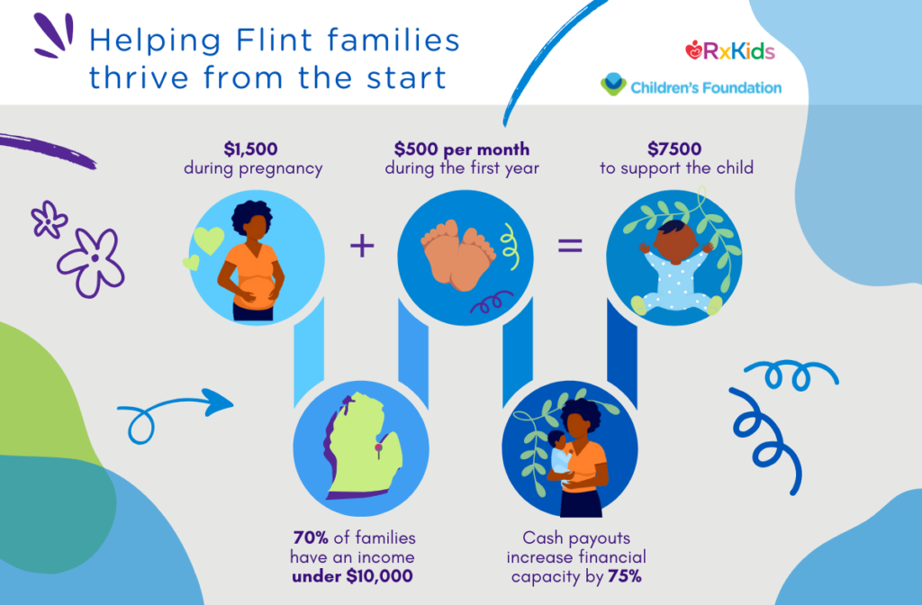Infographic showing financial support for Flint families: $1,500 during pregnancy, $500/month in the first year, and $7,500 total to support the child. 70% have income under $10,000; payouts increase financial capacity by 75%.